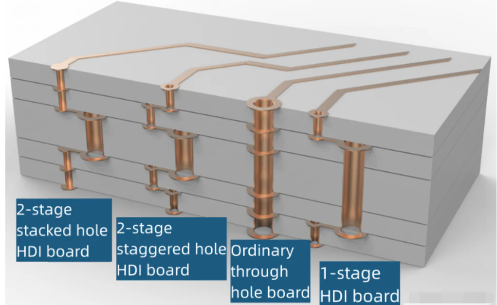 Structura plăcii PCB